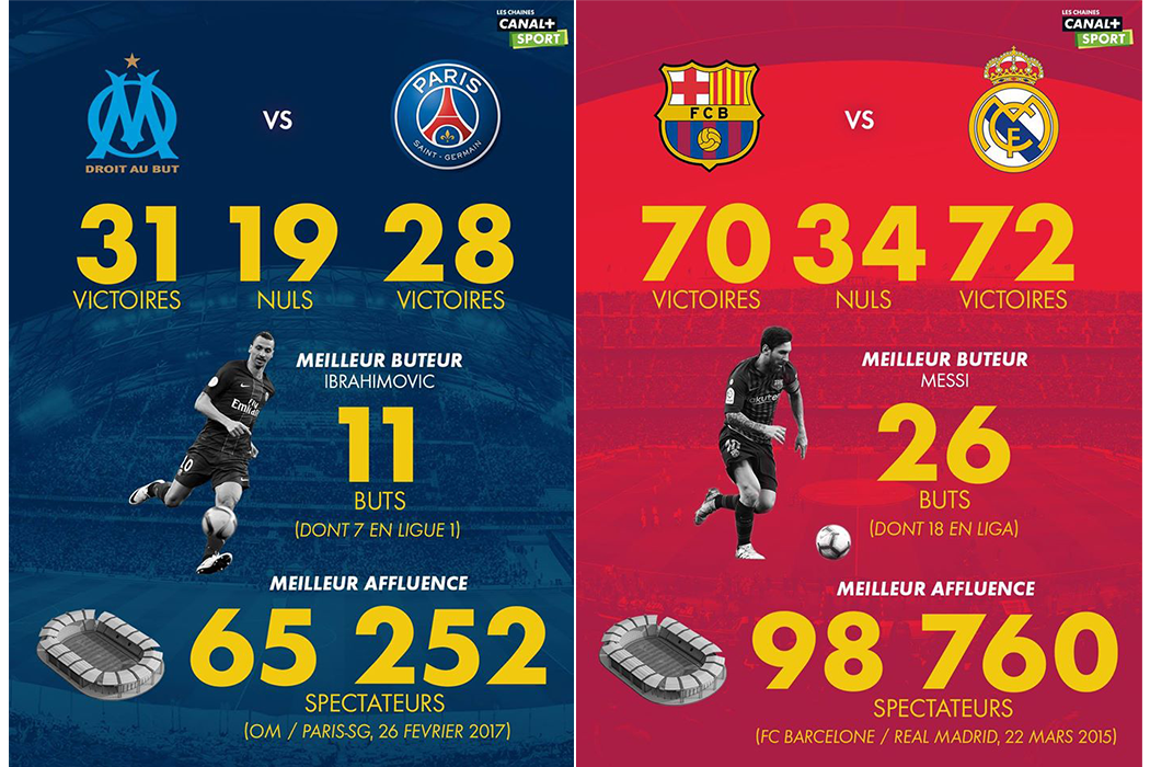 Statistiques des matchs OM/PSG et FC Barcelone/Real Madrid pour LES CHAÎNES CANAL+ SPORT