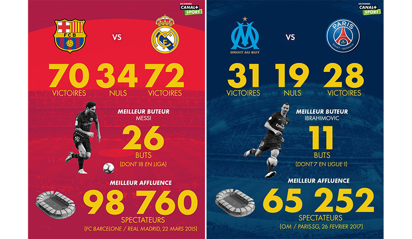 Visuel statistiques OM/PSG et FC Barcelone/Real Madrid pour CANAL+
